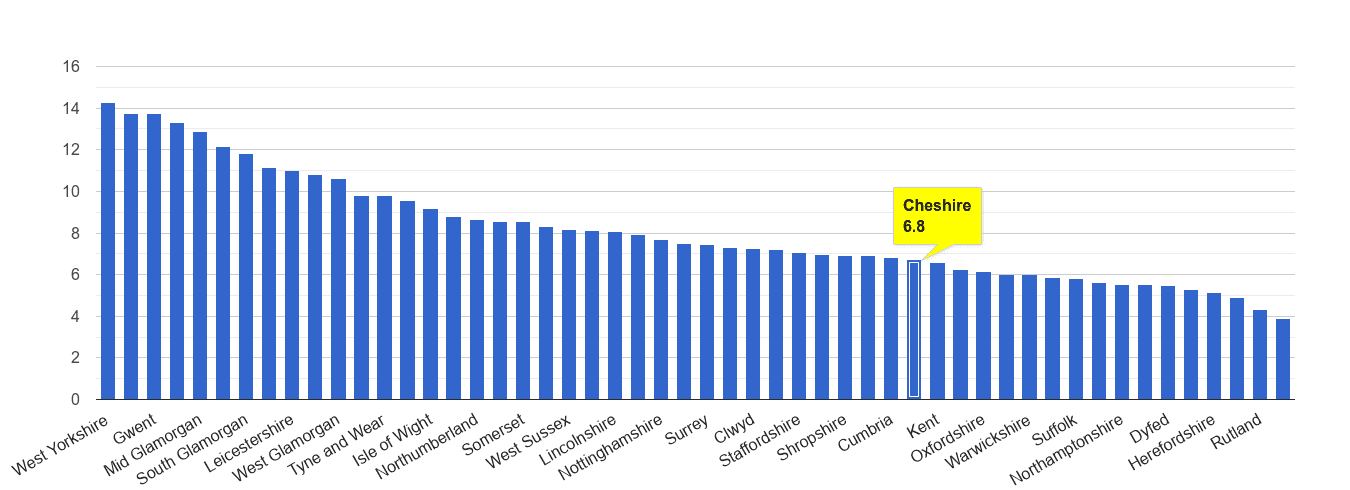 Cheshire public order crime rate rank