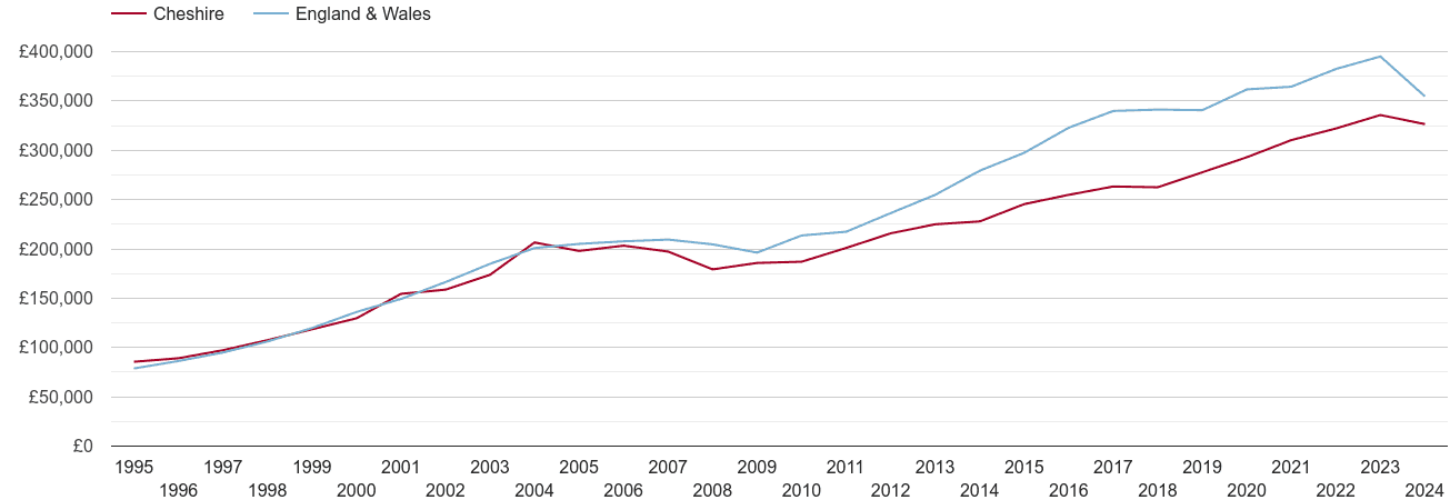 Cheshire real new home prices