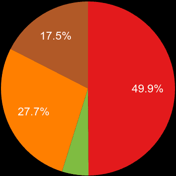 Cheshire sales share of new houses and new flats