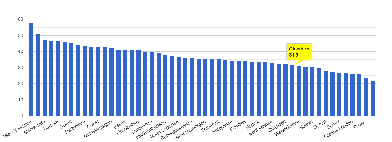 Cheshire violent crime rate rank