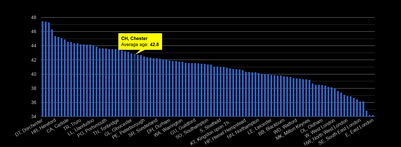 Chester average age rank by year