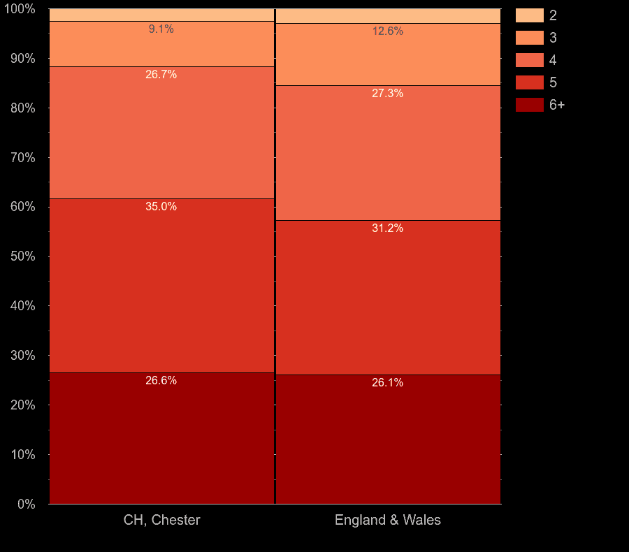 Chester houses by number of rooms