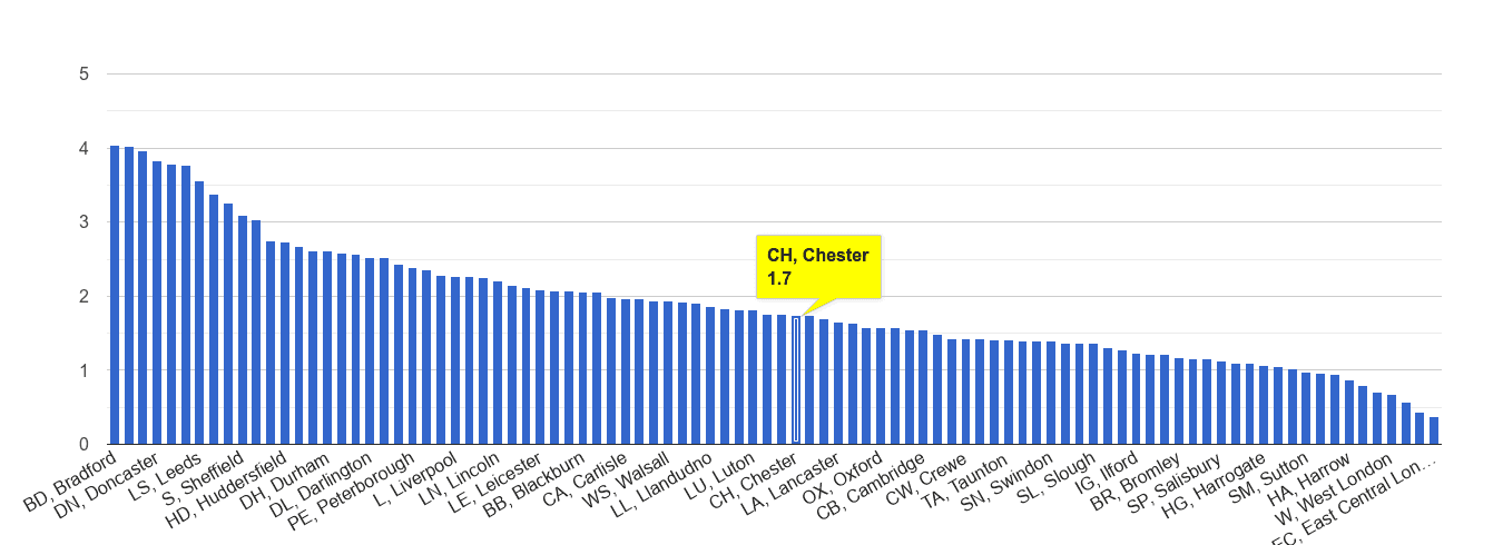 Chester other crime rate rank