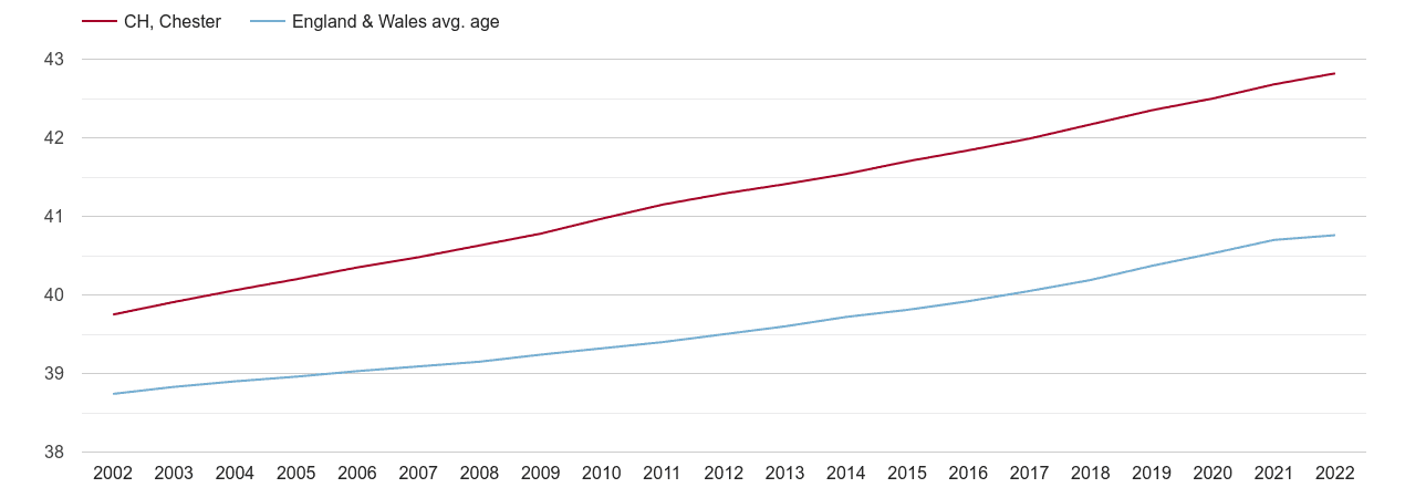 Chester population average age by year