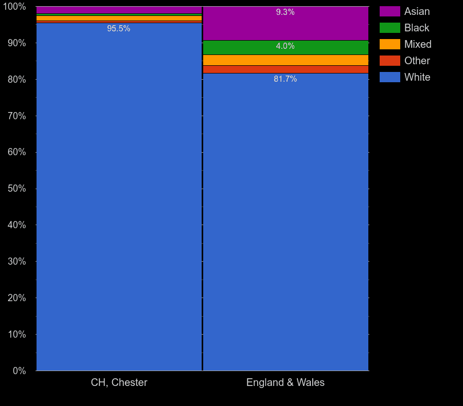 Chester population ethnic group