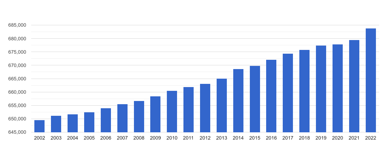 Chester population growth