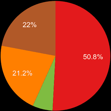 Chester sales share of new houses and new flats