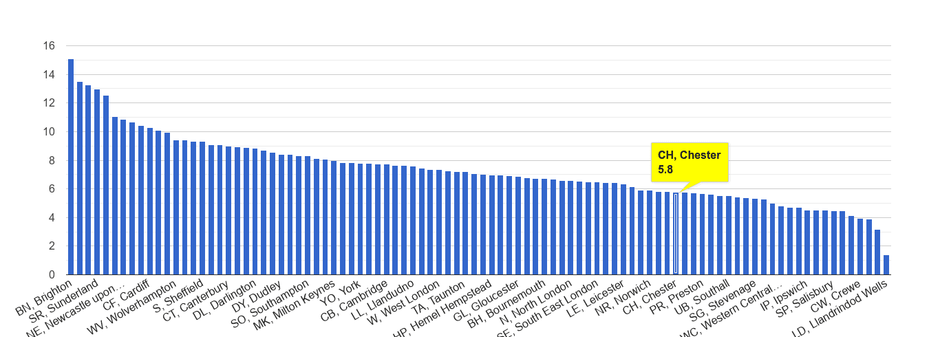 Chester shoplifting crime rate rank