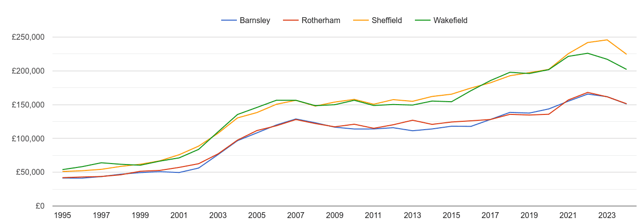 Barnsley house prices and nearby cities