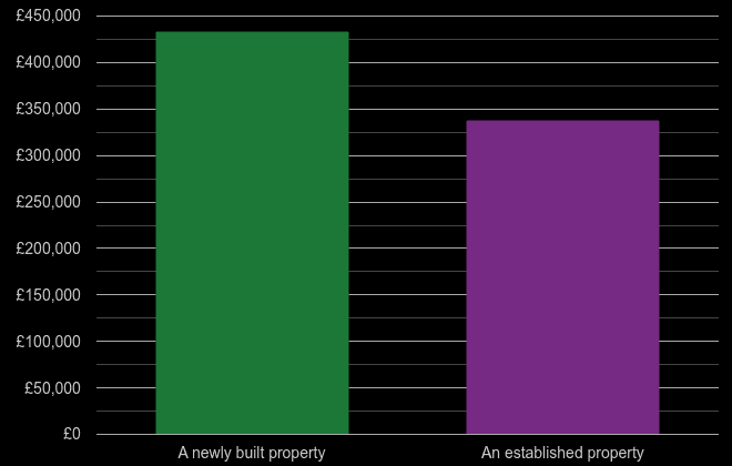 Basingstoke cost comparison of new homes and older homes