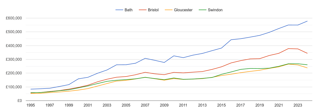 Bath house prices and nearby cities