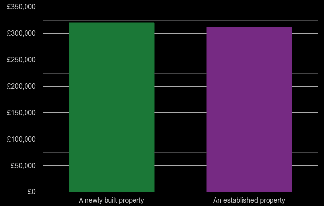 Bedford cost comparison of new homes and older homes