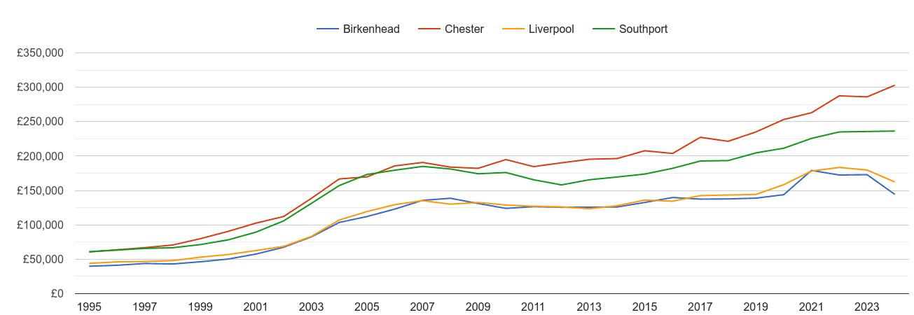 Birkenhead house prices and nearby cities