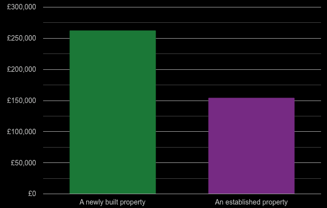 Blackburn cost comparison of new homes and older homes
