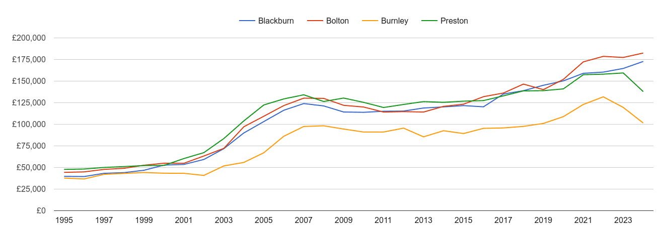 Blackburn house prices and nearby cities