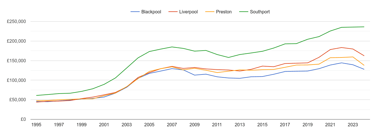 Blackpool house prices and nearby cities