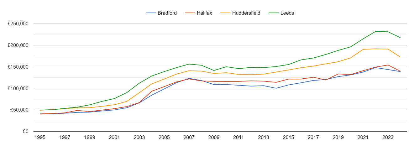 Bradford house prices and nearby cities
