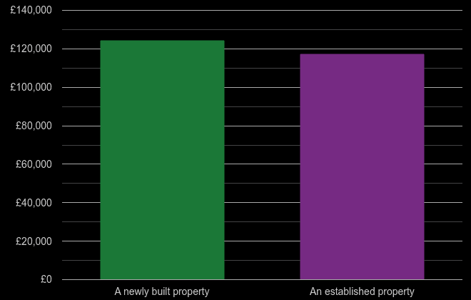 Burnley cost comparison of new homes and older homes