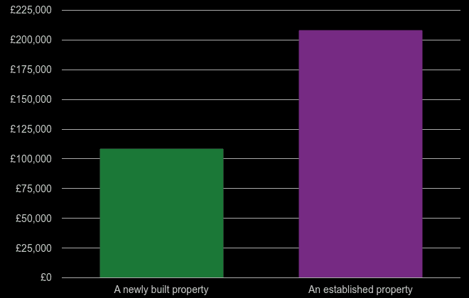 Bury cost comparison of new homes and older homes