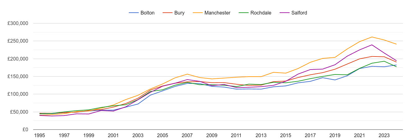Bury house prices and nearby cities