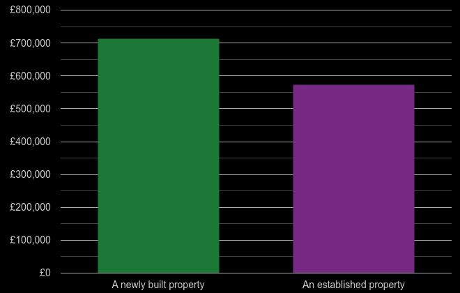 Cambridge cost comparison of new homes and older homes