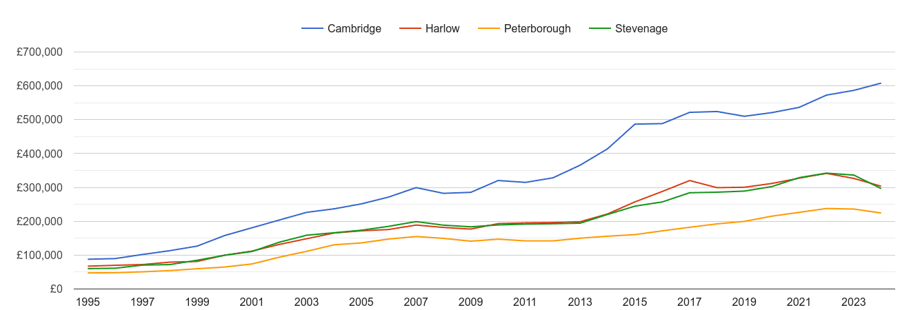 Cambridge house prices and nearby cities
