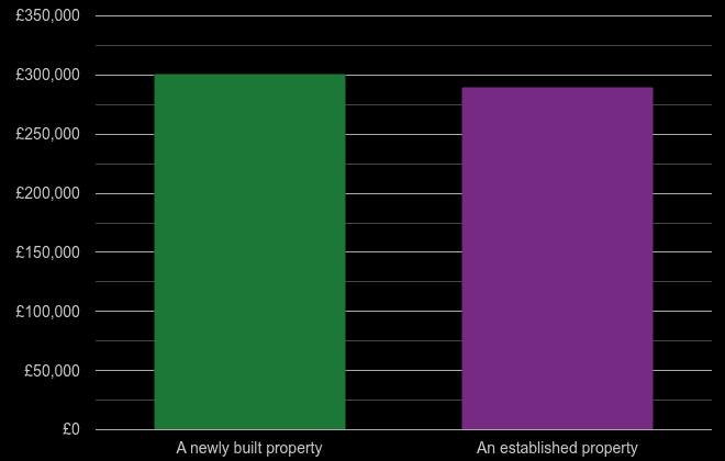Chatham cost comparison of new homes and older homes