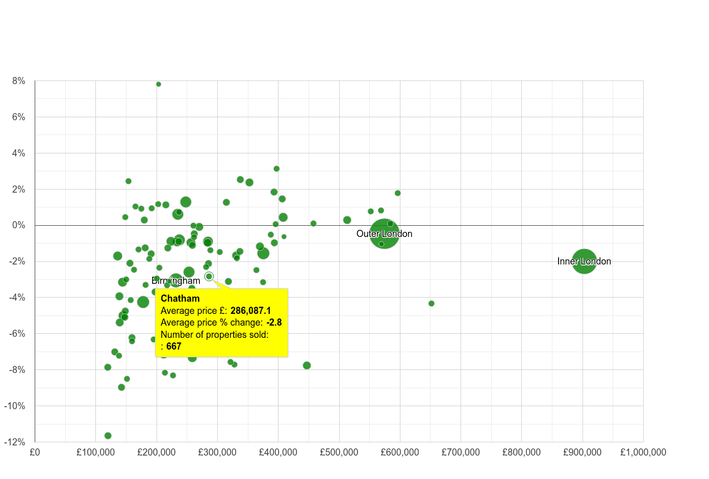 Chatham house prices compared to other cities