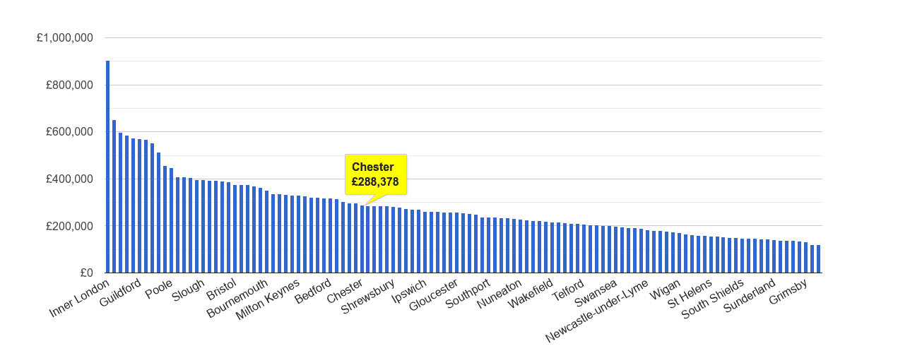 Chester house price rank