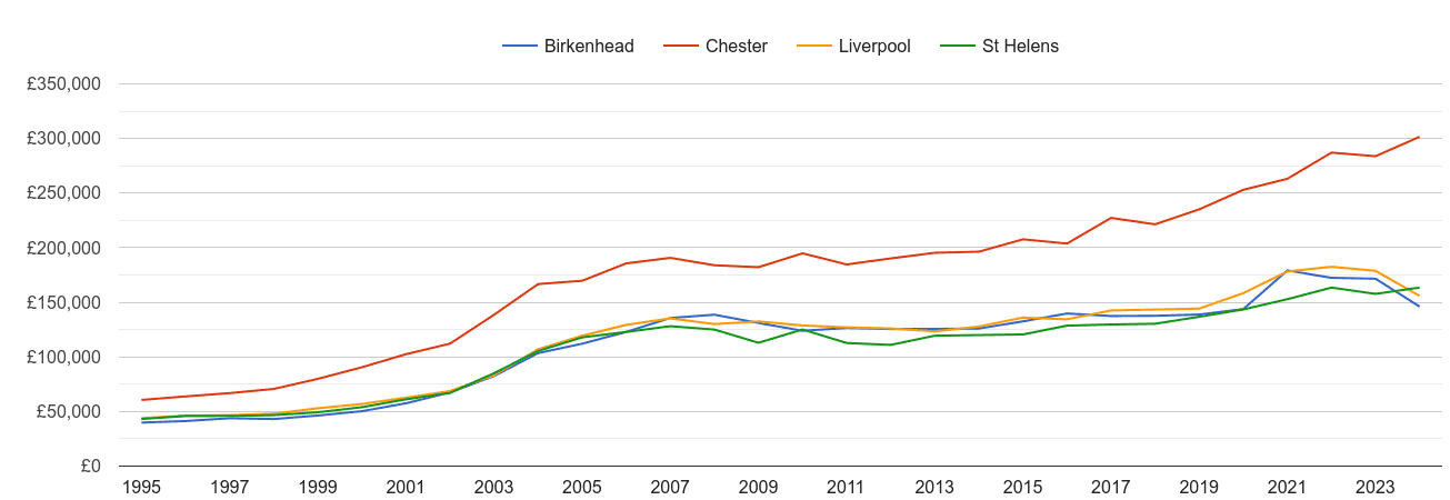 Chester house prices and nearby cities