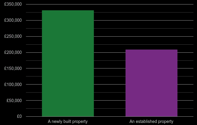Chesterfield cost comparison of new homes and older homes