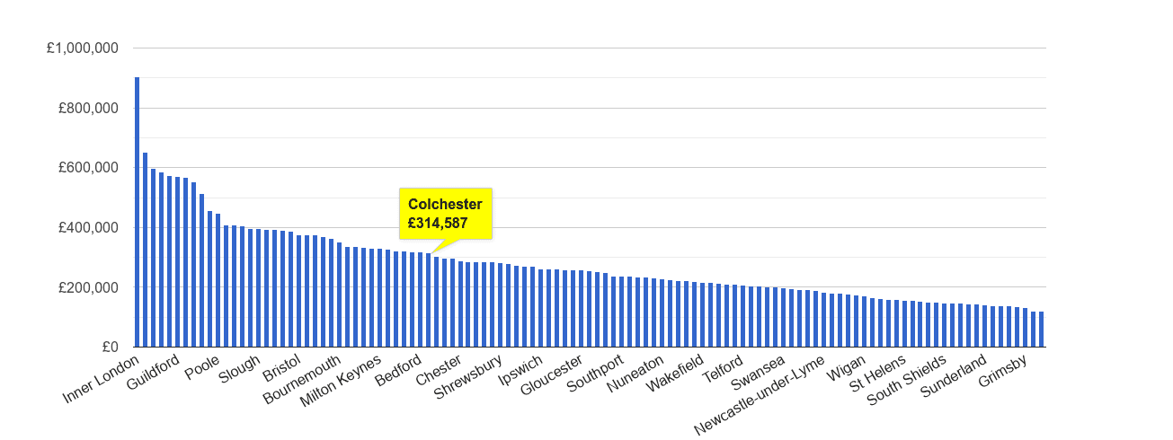 Colchester house price rank