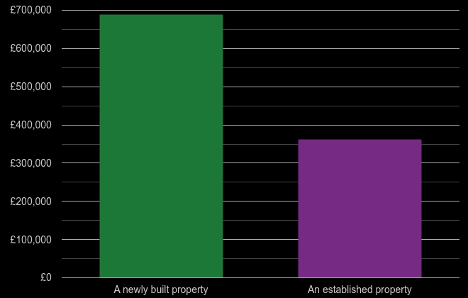Crawley cost comparison of new homes and older homes