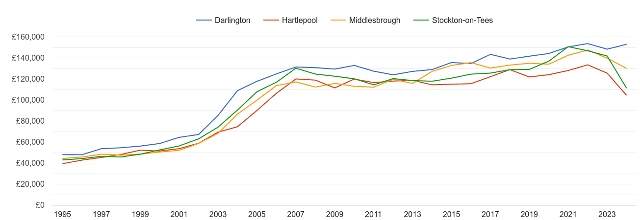 Darlington house prices and nearby cities