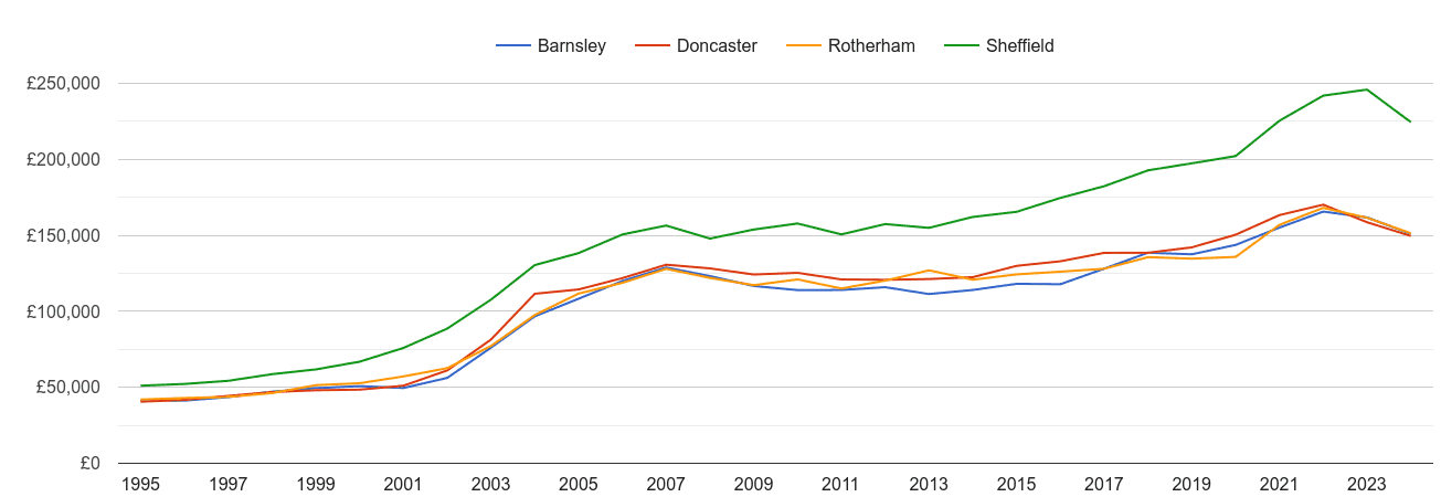 Doncaster house prices and nearby cities