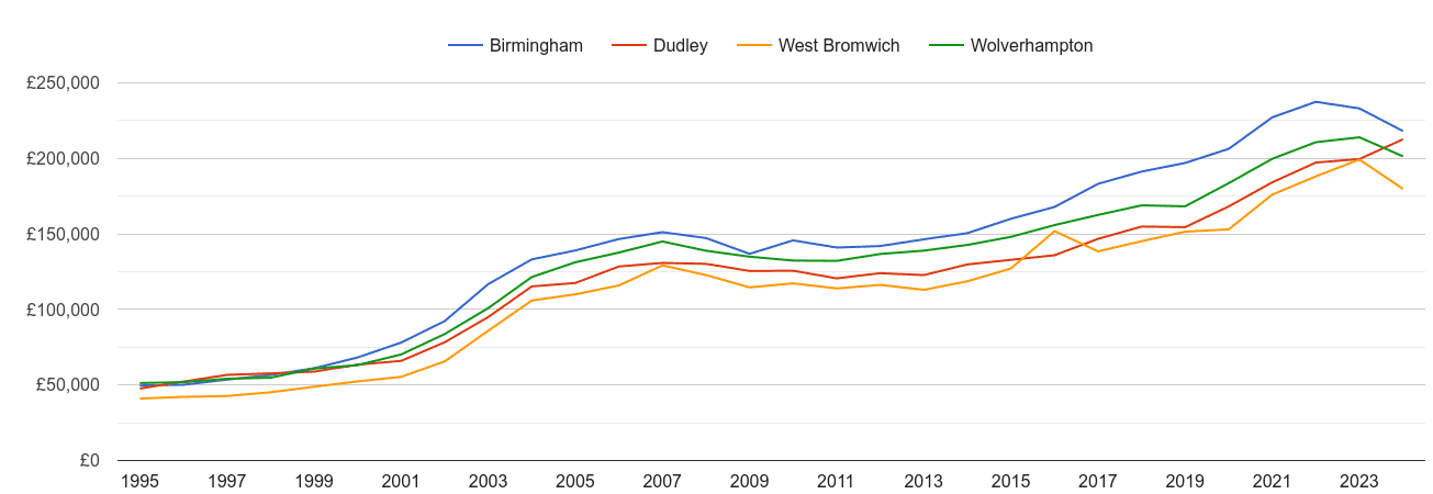 Dudley house prices and nearby cities