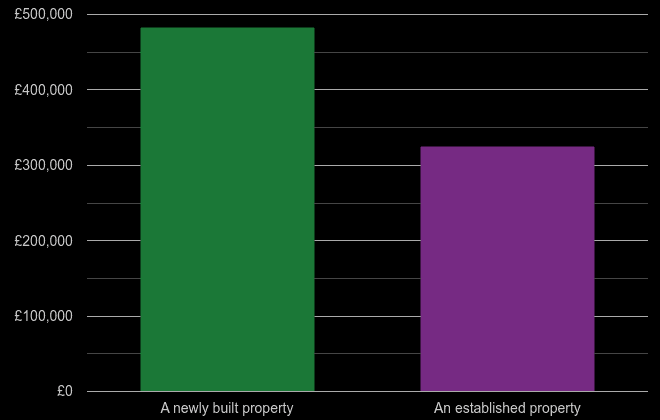 Eastbourne cost comparison of new homes and older homes