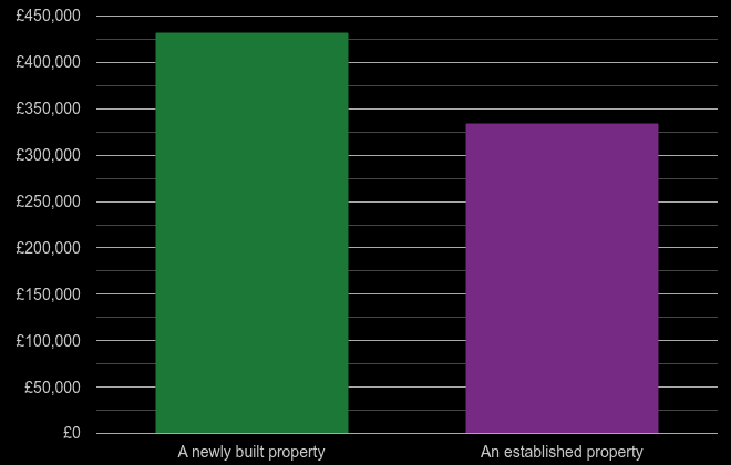 Exeter cost comparison of new homes and older homes