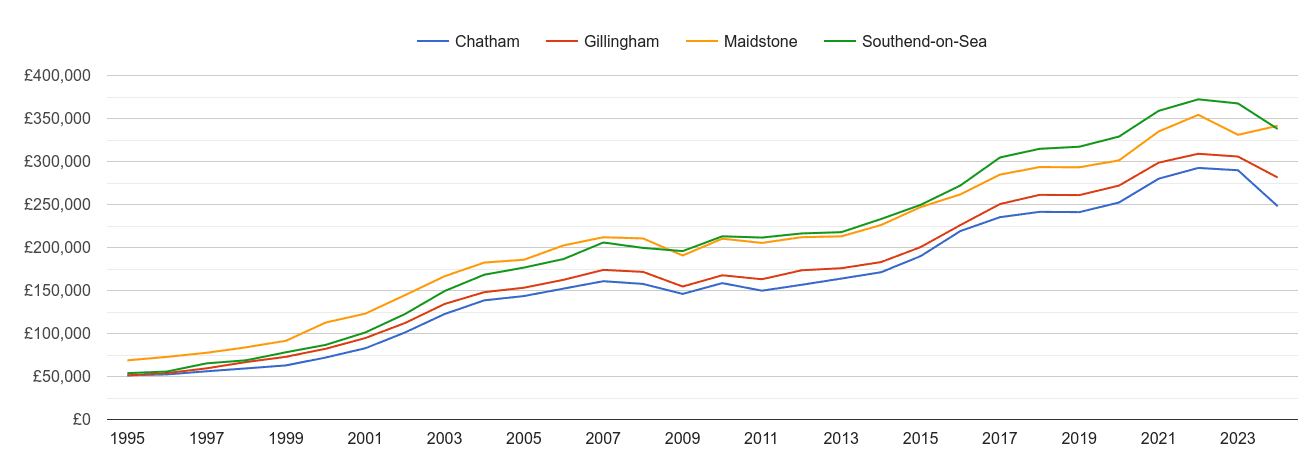 Gillingham house prices and nearby cities