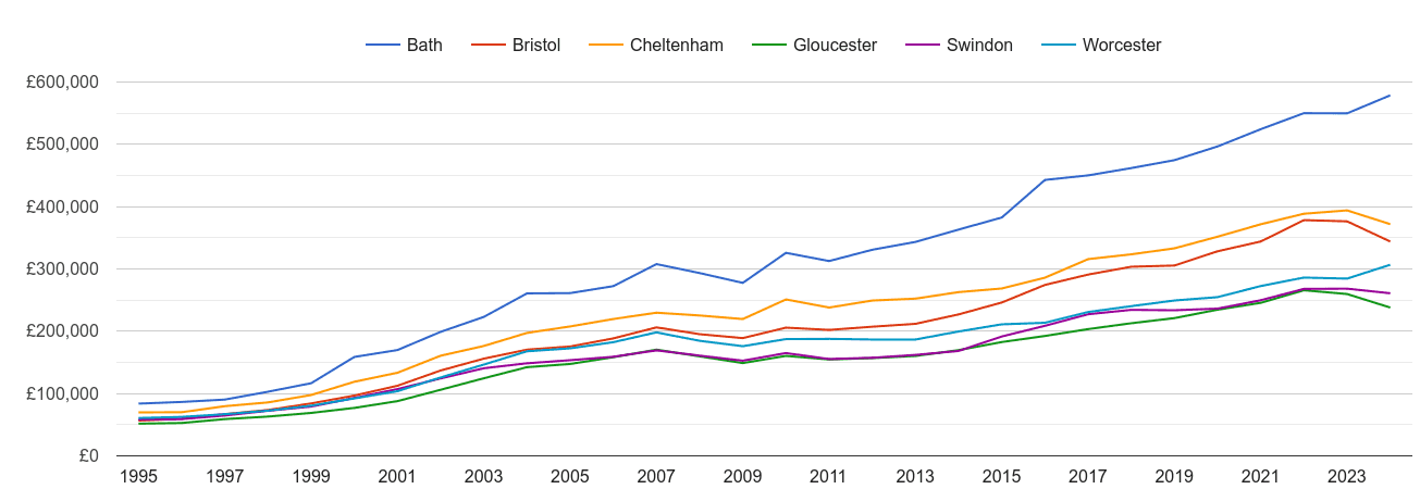 Gloucester house prices and nearby cities