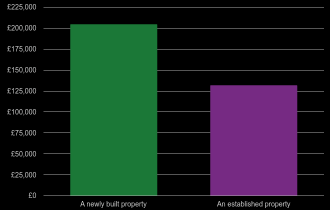 Grimsby cost comparison of new homes and older homes