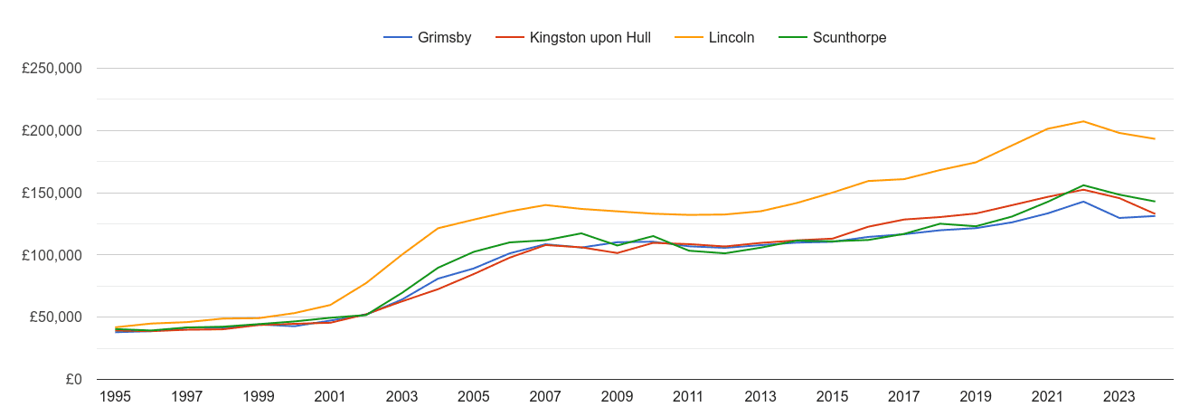 Grimsby house prices and nearby cities