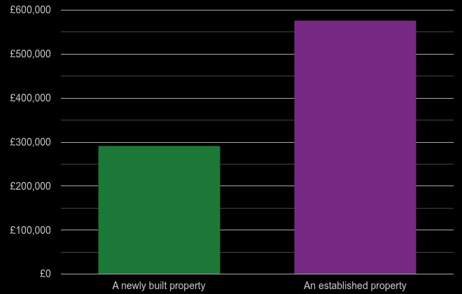 Guildford cost comparison of new homes and older homes