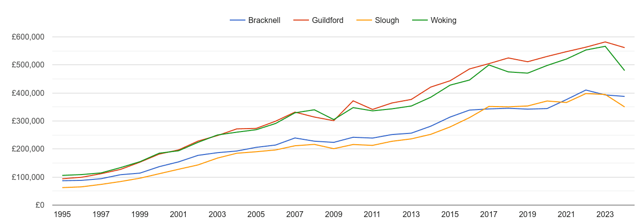 Guildford house prices and nearby cities