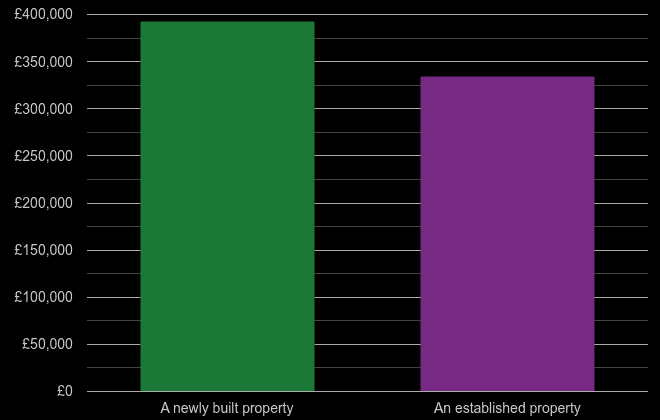 Harlow cost comparison of new homes and older homes