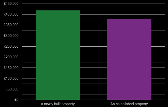 Harrogate cost comparison of new homes and older homes