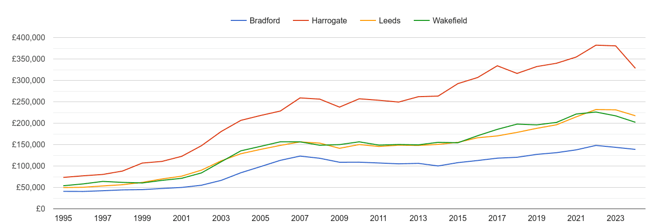 Harrogate house prices and nearby cities