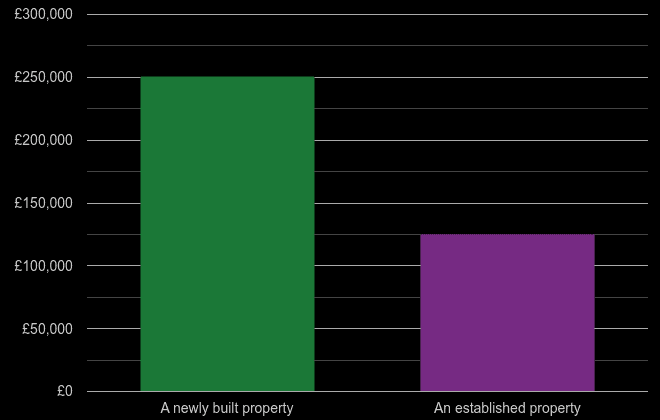 Hartlepool cost comparison of new homes and older homes