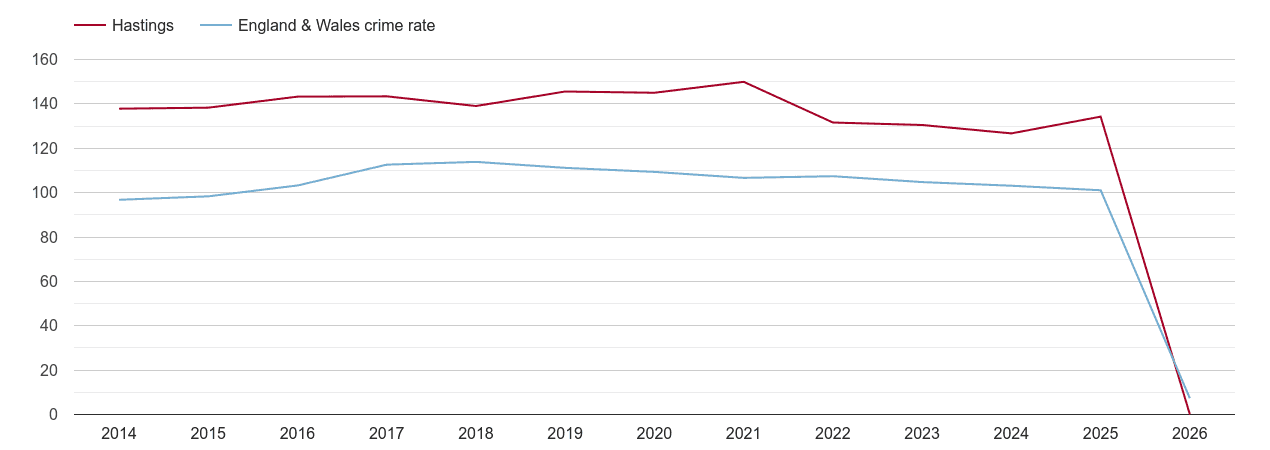 Hastings overall crime rate by year