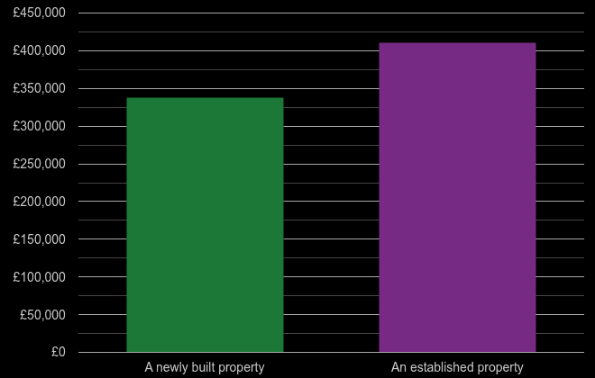 Hemel Hempstead cost comparison of new homes and older homes